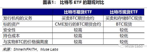 
      BTC现货ETF频频遭拒 复盘BTC期货ETF为何总能通过