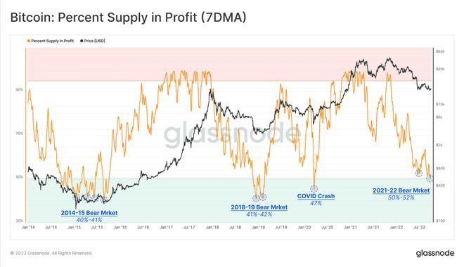
      预期熊市底部的比特币 [BTC] 持有者应阅读此内容
