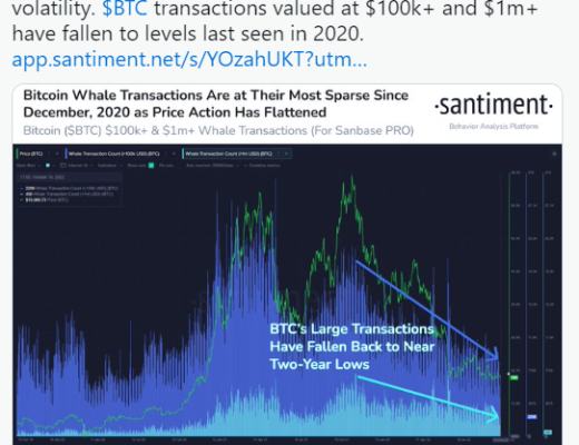 
      随着 BTC 和 ETH 价格跌破支撑位  加密市场继续经历看跌势头