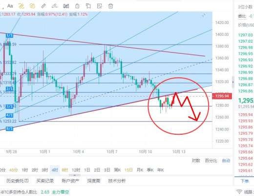 
      仲达：10.12以太坊午间行情分析及操作思路