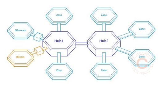 
      一览 Cosmos 主要生态项目与发展现状