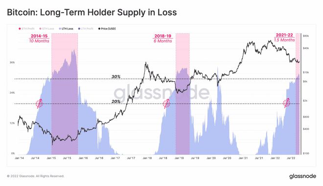 
      预期熊市底部的比特币 [BTC] 持有者应阅读此内容