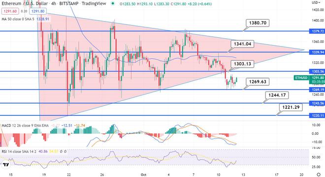 比特币价格和以太坊 - 什么可以推动今天的上升趋势?