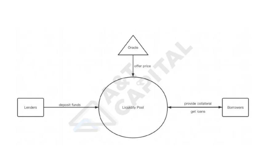 
      是否有更好的 NFT 借贷协议？