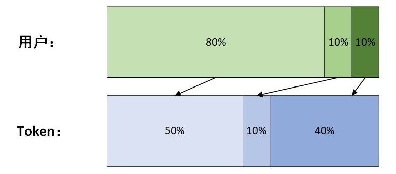 
      空投捕手努力指南：从几个典型空投中得到的启示