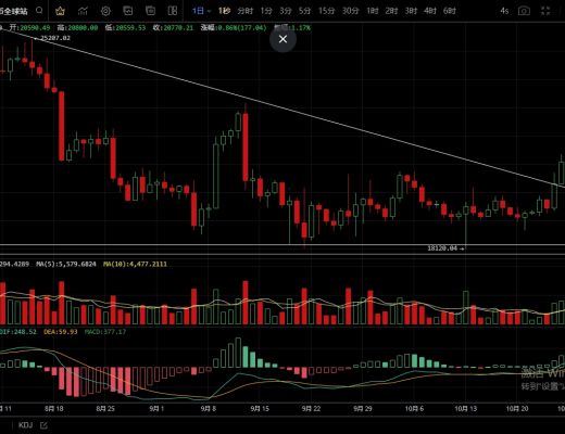 
      10.29受美股影响币圈集体反弹  多头收复失地日内能否突破强压？