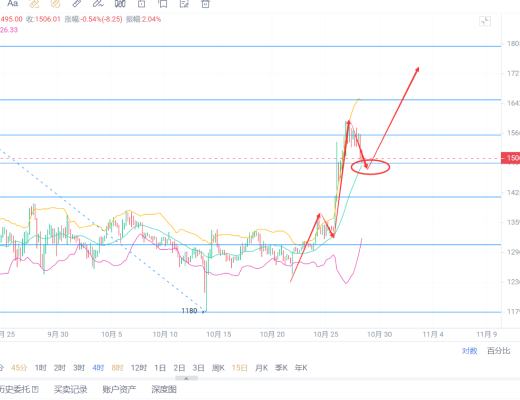 
      10/28以太坊白盘走势解析