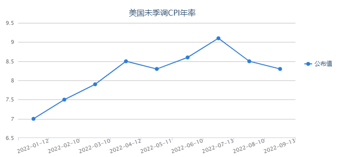 
      物价高到离谱 美国通胀困局难解？资本市场不寒而栗、恐加息难停