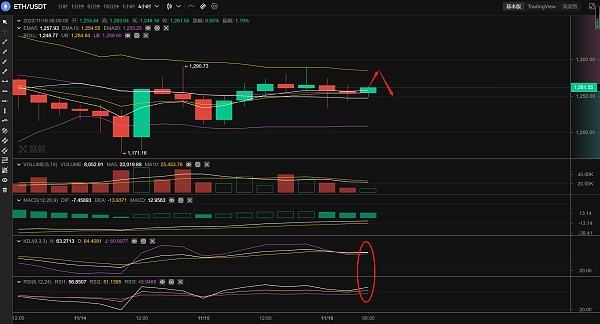 长路说币:11.16以太坊行情分析及操作策略推送
