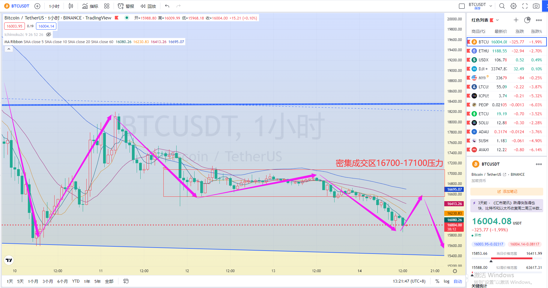 美中期选举尘埃未定 加密弱整理等待信号