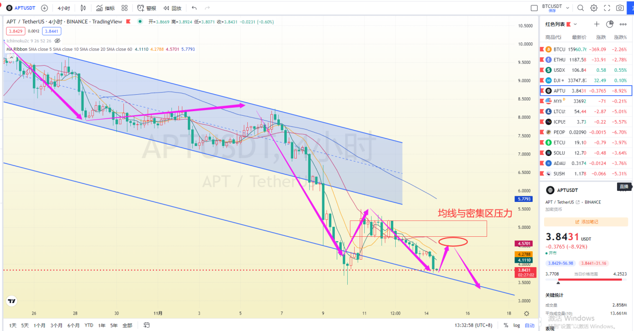 美中期选举尘埃未定 加密弱整理等待信号