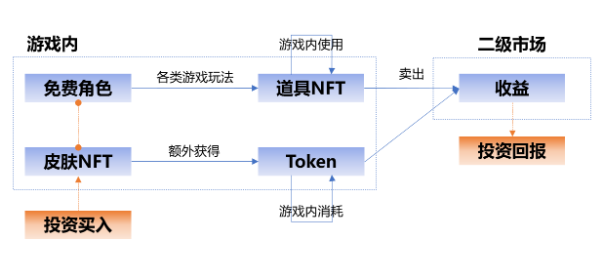传统游戏进军链游 GameFi 的探索之路