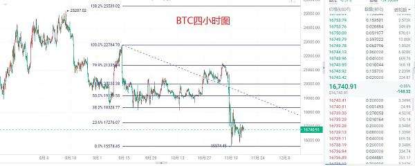 
      仲达：11.16比特币晚间行情分析及操作思路