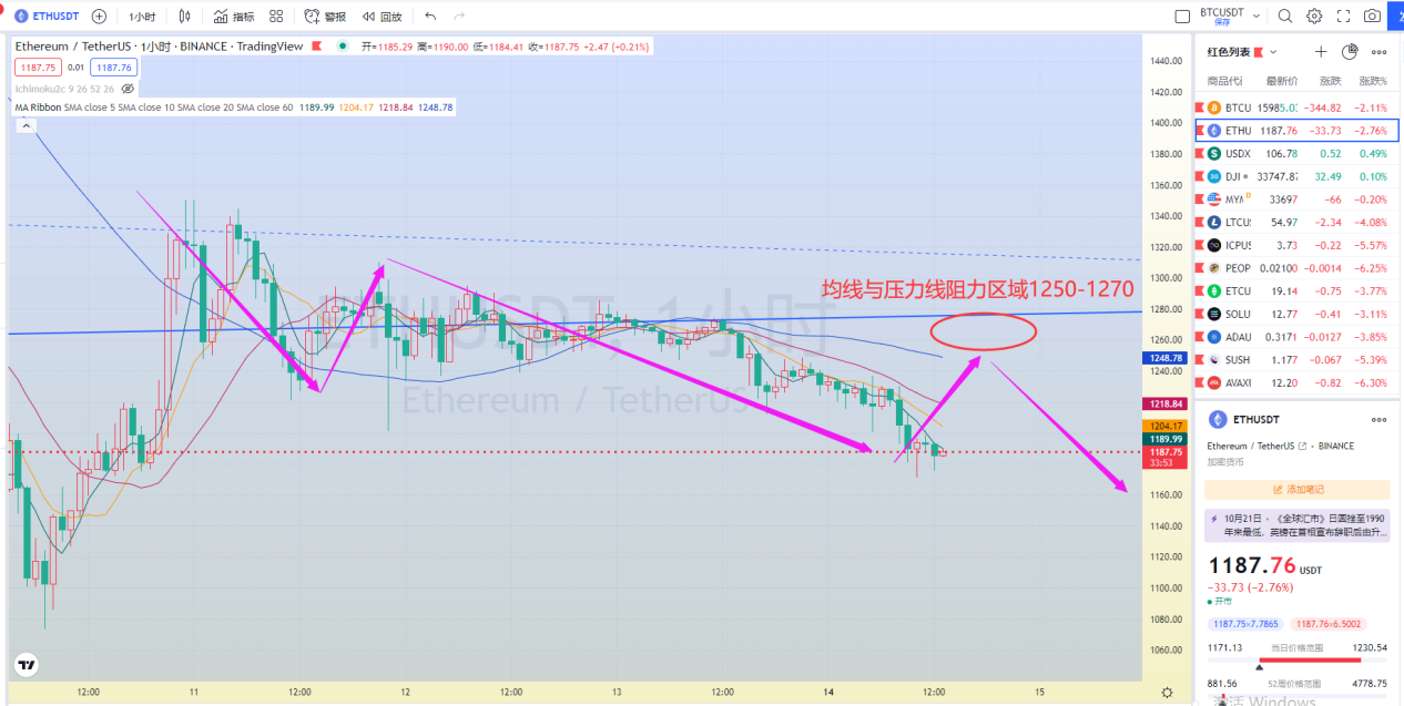 美中期选举尘埃未定 加密弱整理等待信号