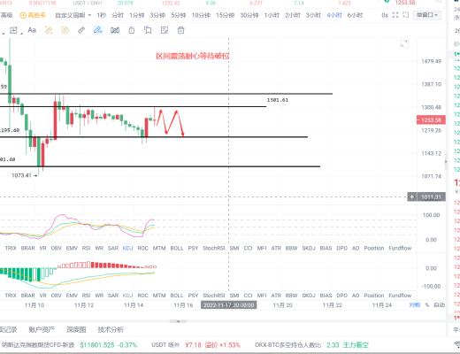 
      11月14日晚间：以太坊关注底部强支撑1080附近如果跌破会再次走向新低