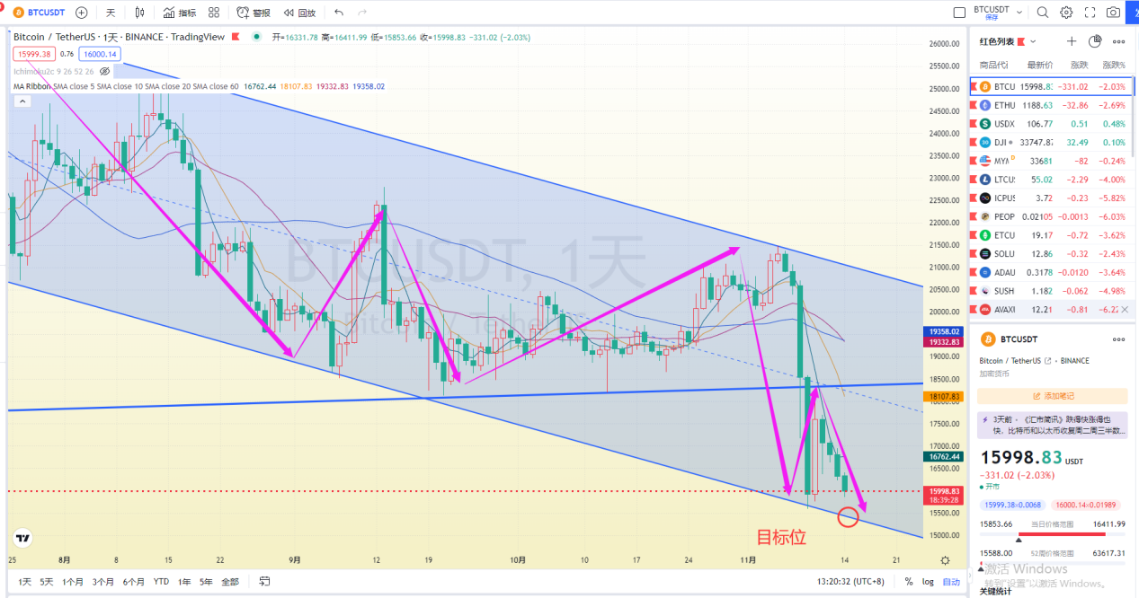 美中期选举尘埃未定 加密弱整理等待信号