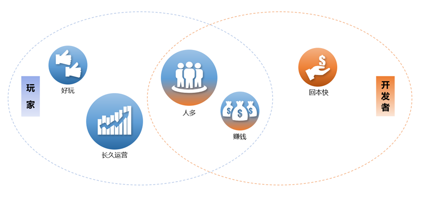 传统游戏进军链游 GameFi 的探索之路