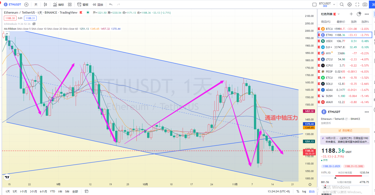 美中期选举尘埃未定 加密弱整理等待信号