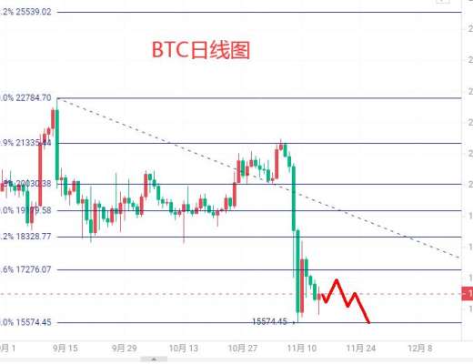 
      仲达：11.14比特币行情分析及操作思路