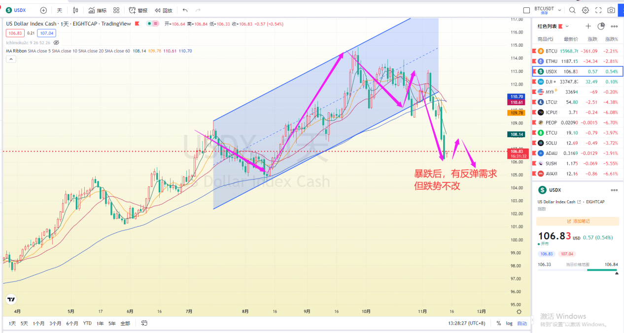 
      美中期选举尘埃未定 加密弱整理等待信号