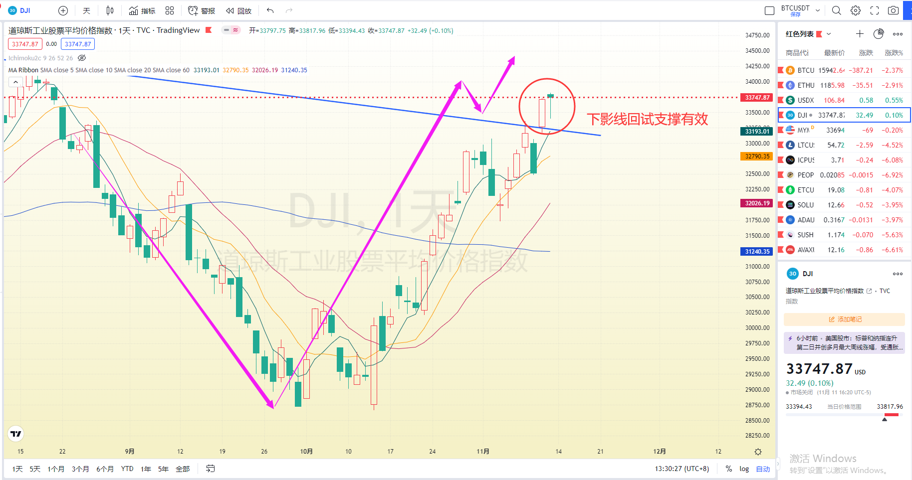 美中期选举尘埃未定 加密弱整理等待信号