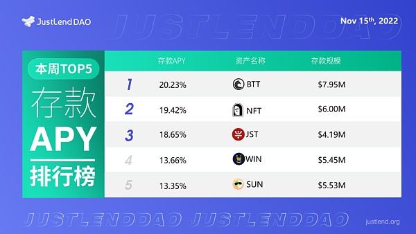 
      社区生态 | JustLend DAO借贷市场存款APY TOP5一览