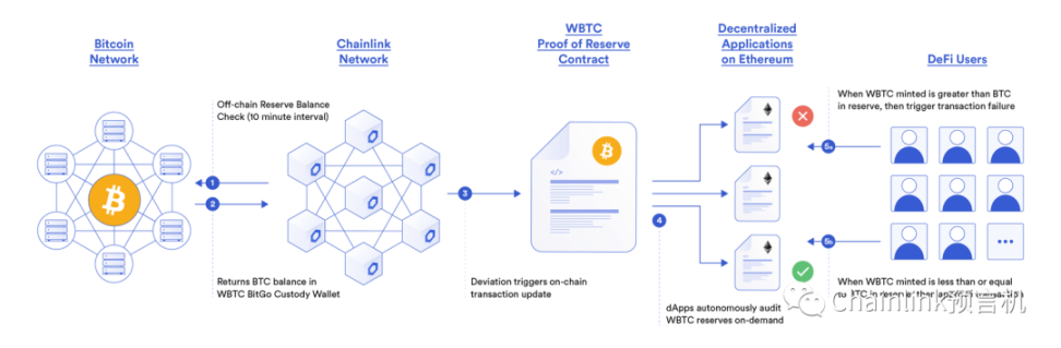 
      懂储备金证明如何为加密生态提高透明度