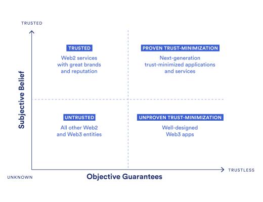
      使用信任最小化应用为社会信任建立新标准