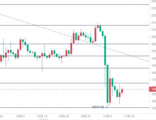 
      仲达：11.15比特币晚间行情分析及操作思路