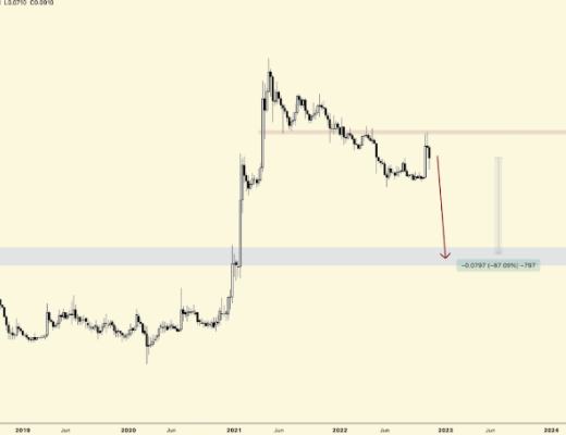
      分析师为这三种代币绘制看跌目标图