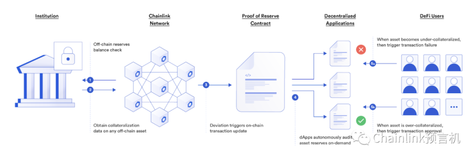 
      懂储备金证明如何为加密生态提高透明度