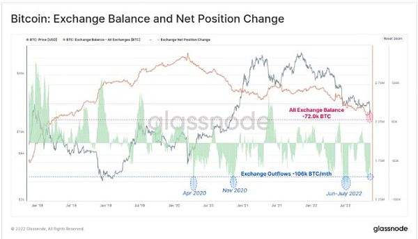 
      Glassnode：投资者正在大量撤回比特币（BTC）