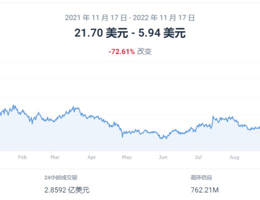 
      Uniswap 上个月下跌 -6.76% 这个月走势如何？