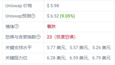 
      Uniswap 上个月下跌 -6.76% 这个月走势如何？