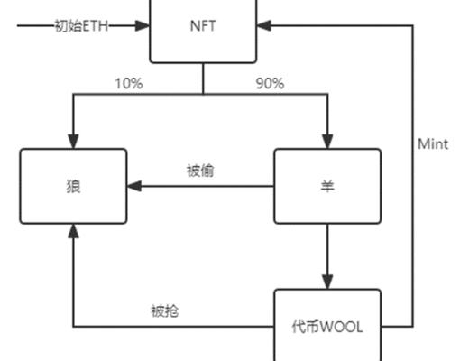 
      链游经济模型大揭秘