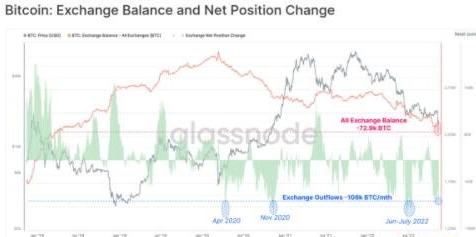 
      FTX暴雷后大量比特币从交易所流出 长期持有者的持有量明显下滑
