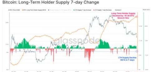 
      FTX暴雷后大量比特币从交易所流出 长期持有者的持有量明显下滑