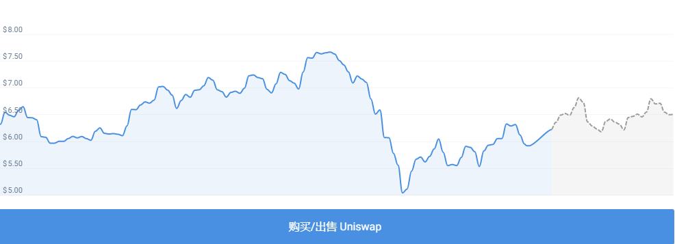 
      Uniswap 上个月下跌 -6.76% 这个月走势如何？