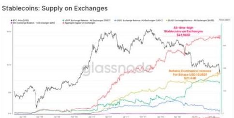 
      FTX暴雷后大量比特币从交易所流出 长期持有者的持有量明显下滑