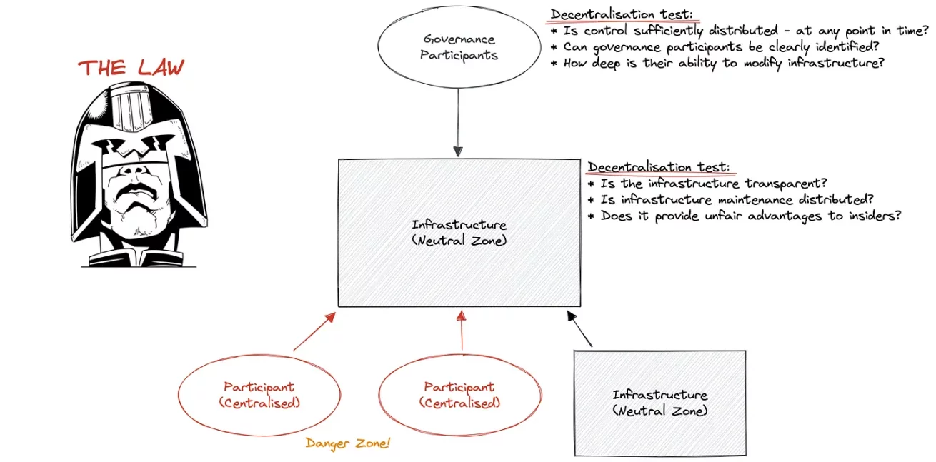 
      当谈论可信中立时我们在谈论什么？