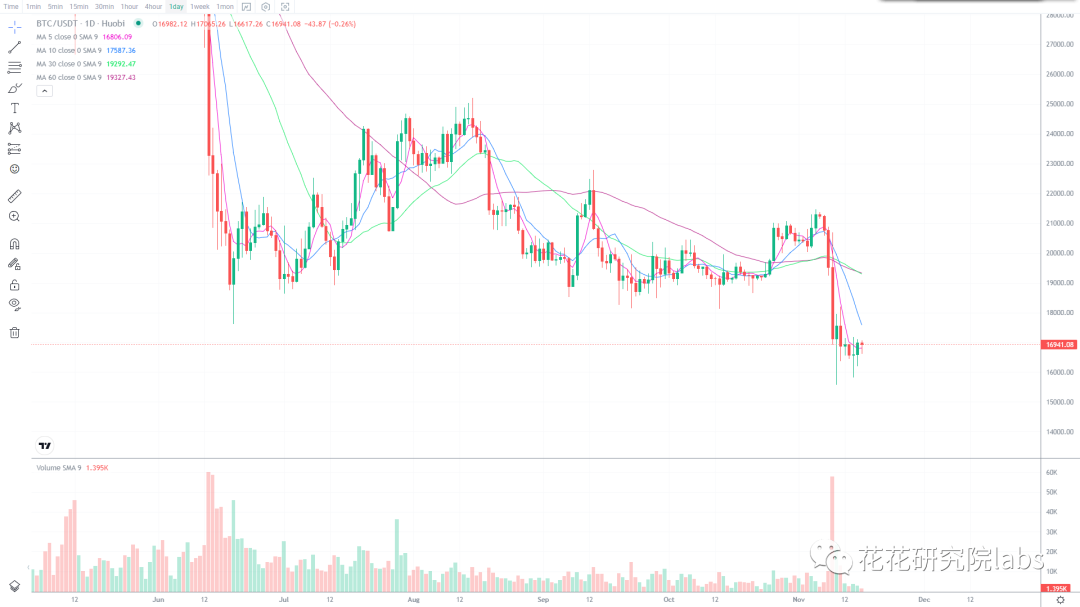 
      盘面孱弱 一个利空消息就回到解放前