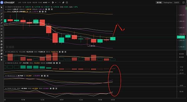 长路说币:11.18以太坊行情分析及操作策略推送