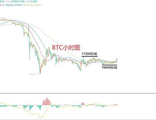 
      11月18日、BTC（合约）ETH（合约）行情解析及操作策