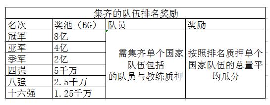 
      Tomorrowland：本次世界杯最具爆发潜力的项目  （玩赚模型详解Hold to Eran）