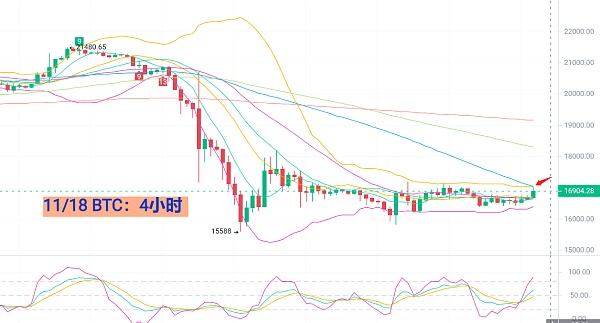 
      11月18日BTC/ETH行情分析