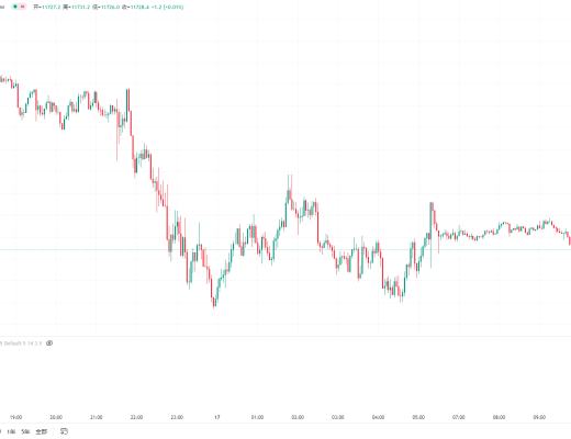 11.17BTC比特币 ETH以太坊行情 旗形收敛 行情将再次迎来反转 MASK SOC