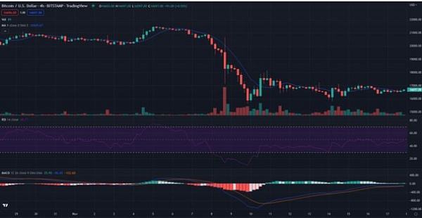 
      比特币价格分析 BTC/USD缓慢上行近期能否重试16900美元