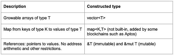 
      Facebook的Diem团队梦碎  但成果留存：谈谈Move的编程魅力（上）什么是Move？