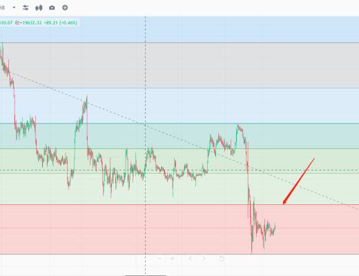 子牙论币:BTC本周能否迎来反弹