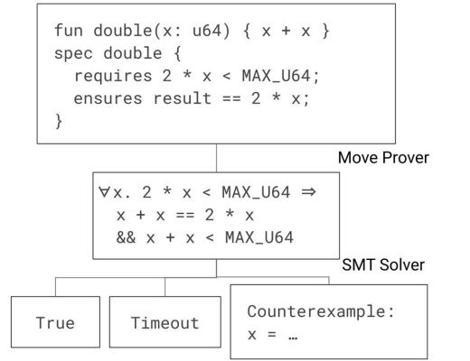 
      Facebook的Diem团队梦碎  但成果留存：谈谈Move的编程魅力（下）